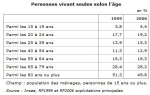 numéro des femmes célibataires en france|Quel est le profil des célibataires selon les statistiques